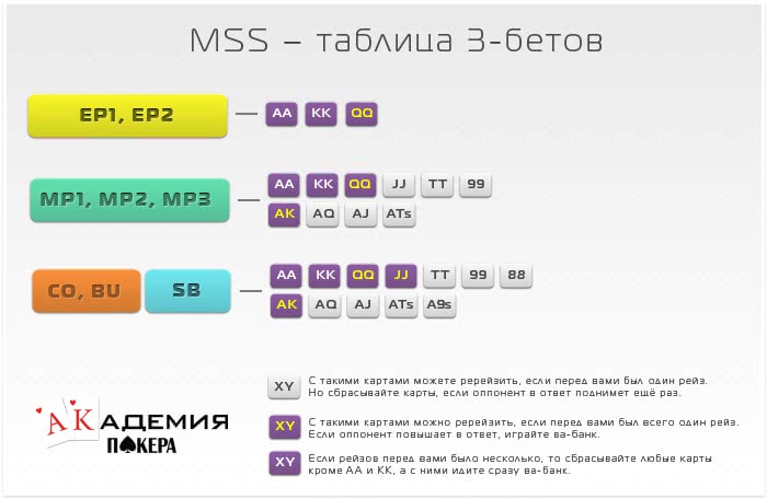 Теория MSS. Как играть на префлопе? Часть 2