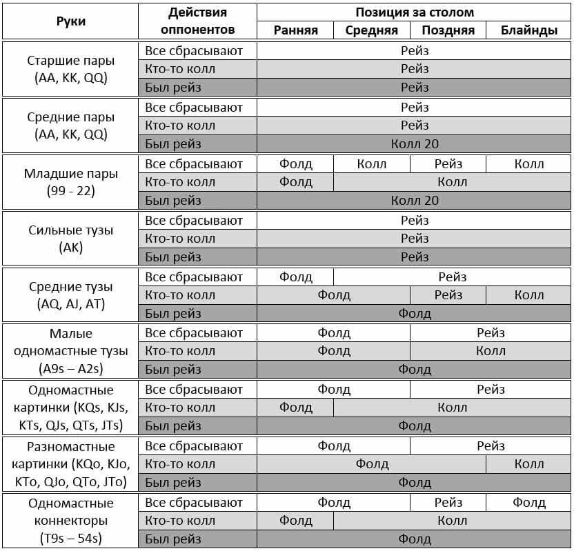 Рейтинг рук. Стартовые руки в холдеме таблица 9 Макс. Стартовые руки в покере холдем. Диапазон стартовых рук в покере. Чарт стартовых рук в покере таблица.