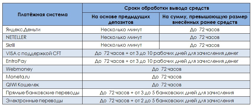 сколько денег можно вывести с покерстарс