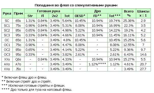 Сколько аут. Таблицы покера математика. Покерные вероятности таблица. Таблица вероятности в холдеме. Математический подсчет в покере.