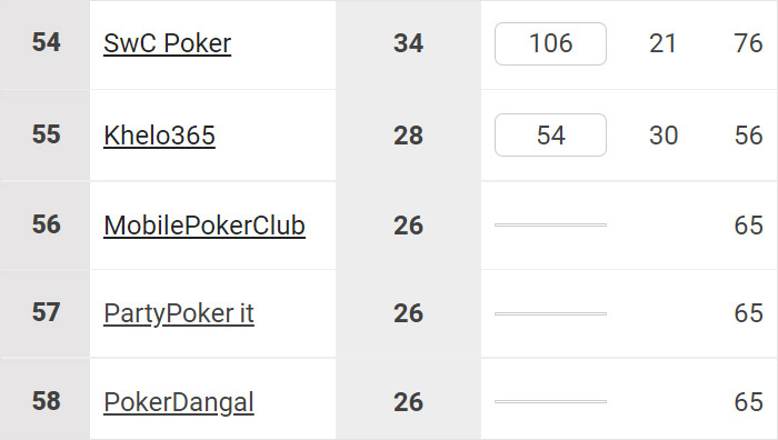 Рейтинг PokerScout