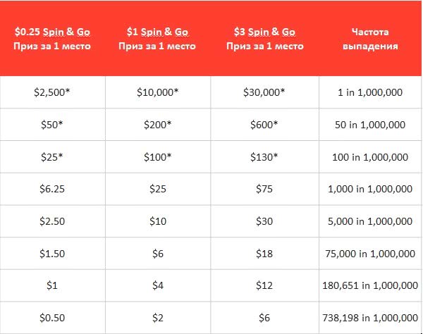 Go span. Спин энд го. Вероятности выпадения множителей Spin and go. Чарты для спин энд гоу. Spin and go Покер.