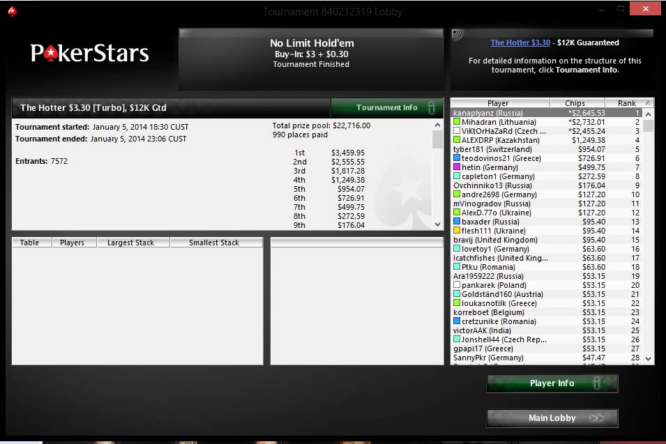 Мы опять побеждаем! Ученик Академии Покера выиграл $2645 на PokerStars!