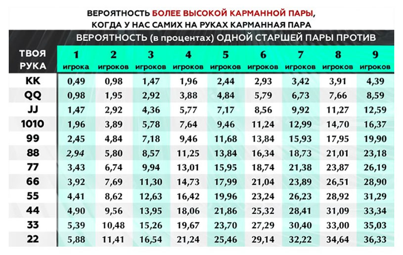 Сколько аут. Вероятность комбинаций в покере. Таблица вероятностей в покере Техасский холдем. Вероятность комбинаций в покере таблица. Вероятности в покере.