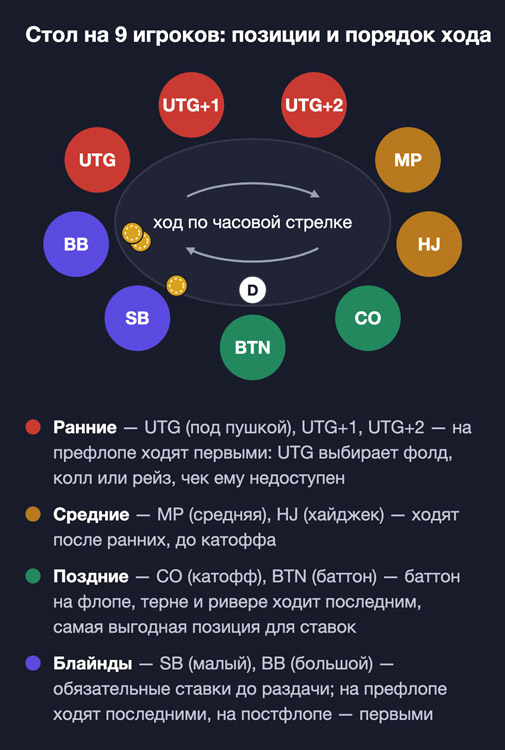Позиции за покерным столом на 9 игроков и очередность хода