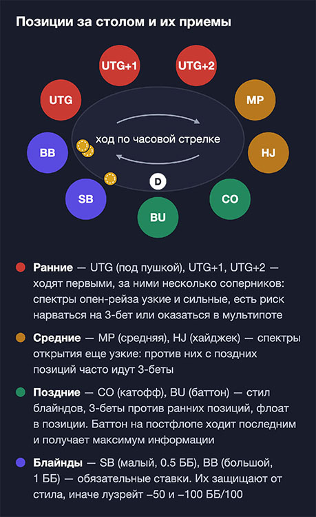 Стол на девять игроков с позициями от UTG до блайндов