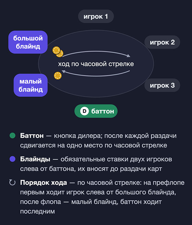 Стол на шесть игроков с баттоном, блайндами и направлением хода
